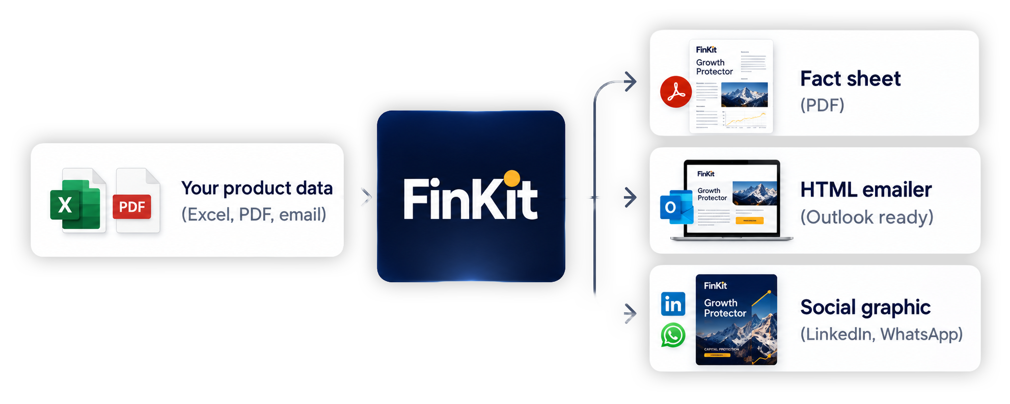 FinKit transforms Excel, PDF or email product data into a PDF fact sheet, Outlook-ready HTML emailer and social graphic
